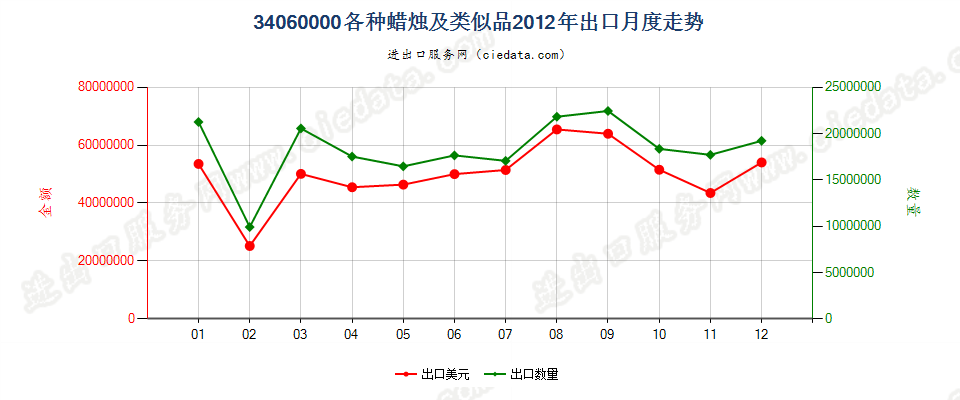 34060000各种蜡烛及类似品出口2012年月度走势图