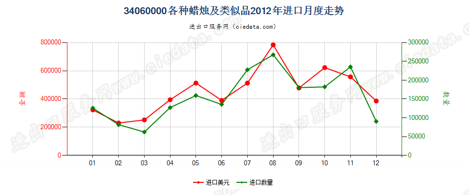 34060000各种蜡烛及类似品进口2012年月度走势图