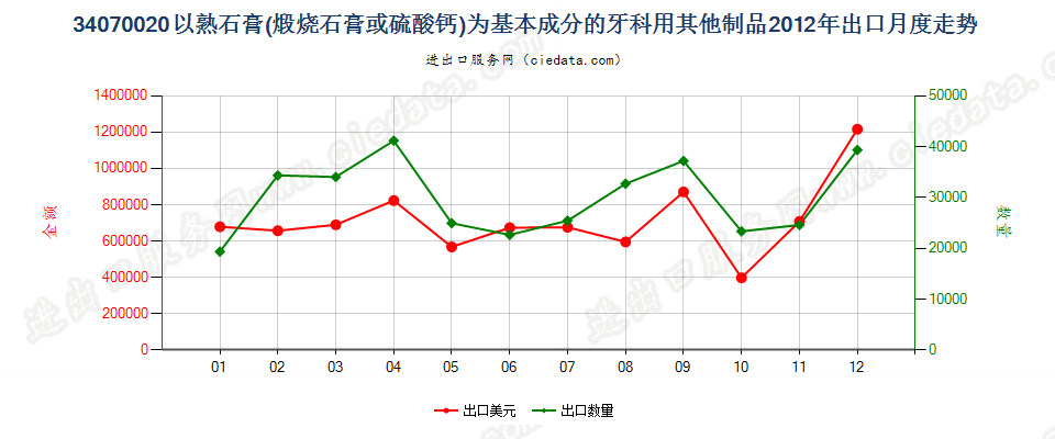 34070020以熟石膏为基本成分的牙科用其他制品出口2012年月度走势图