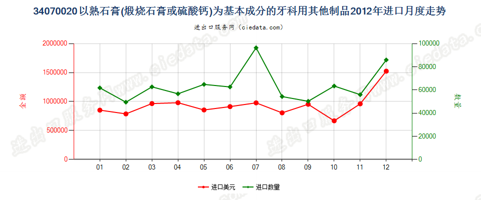 34070020以熟石膏为基本成分的牙科用其他制品进口2012年月度走势图