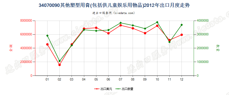 34070090其他塑型用膏出口2012年月度走势图