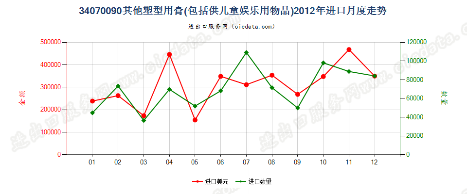 34070090其他塑型用膏进口2012年月度走势图