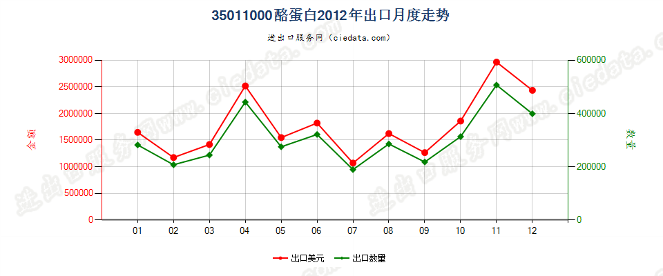 35011000酪蛋白出口2012年月度走势图