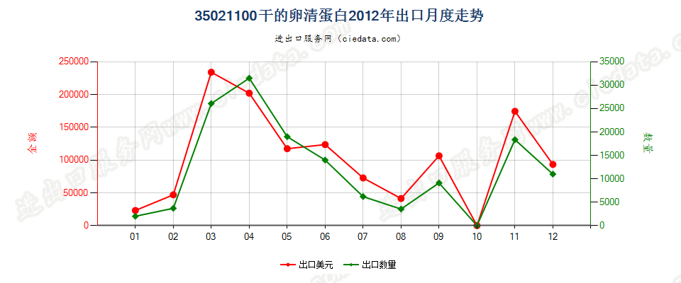 35021100干的卵清蛋白出口2012年月度走势图