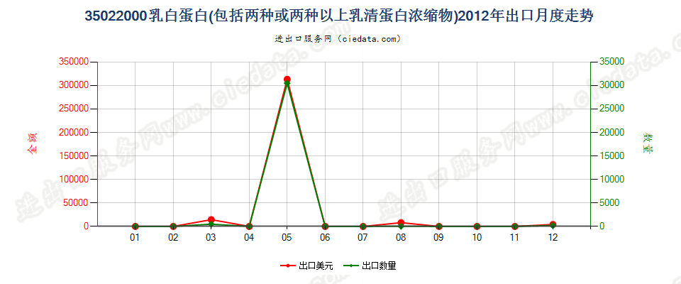 35022000乳白蛋白，两种或两种以上的乳清蛋白浓缩物出口2012年月度走势图