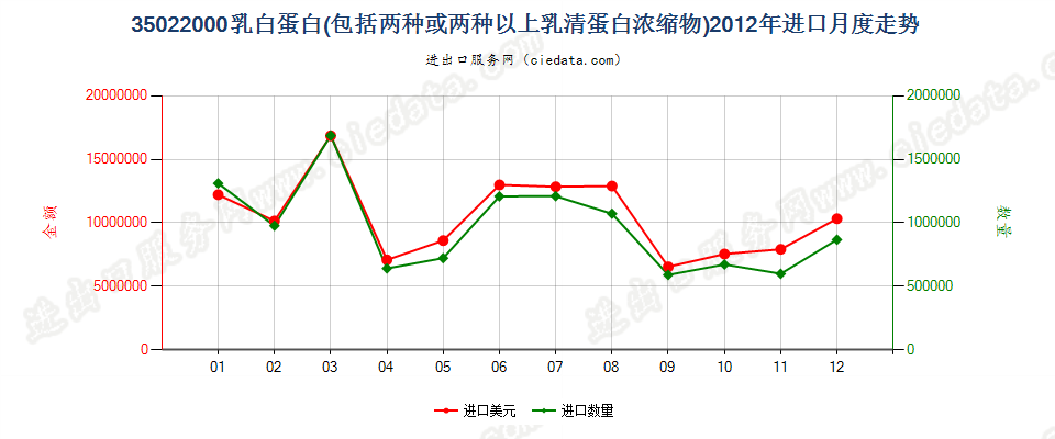 35022000乳白蛋白，两种或两种以上的乳清蛋白浓缩物进口2012年月度走势图