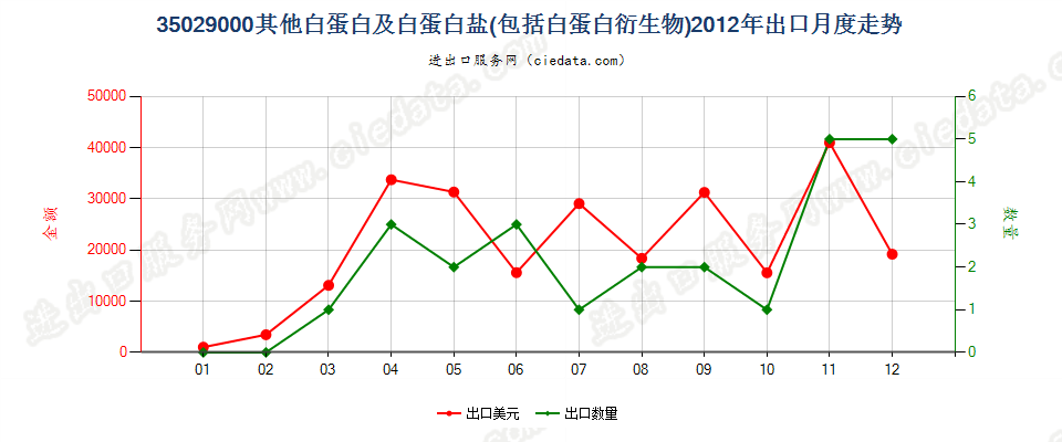 35029000其他白蛋白、白蛋白盐及其他白蛋白衍生物出口2012年月度走势图