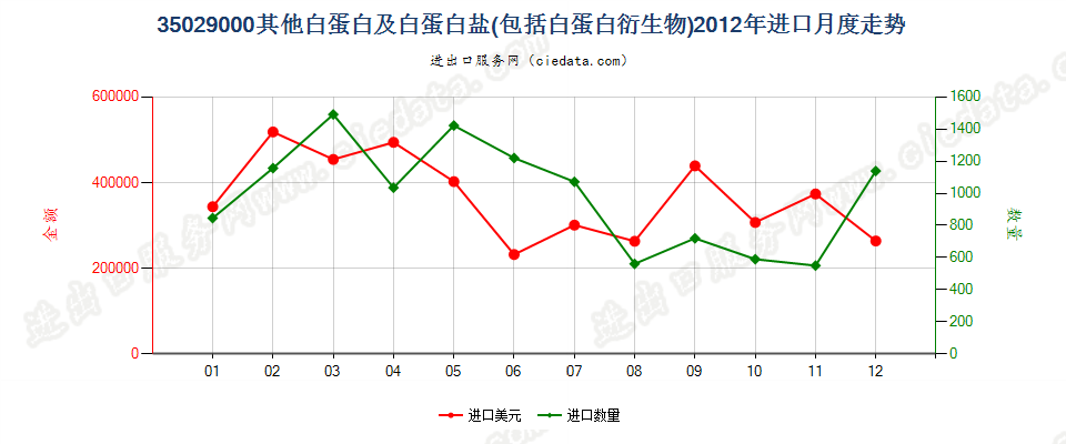 35029000其他白蛋白、白蛋白盐及其他白蛋白衍生物进口2012年月度走势图