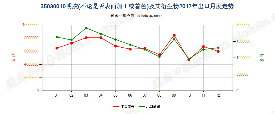 35030010明胶及其衍生物出口2012年月度走势图