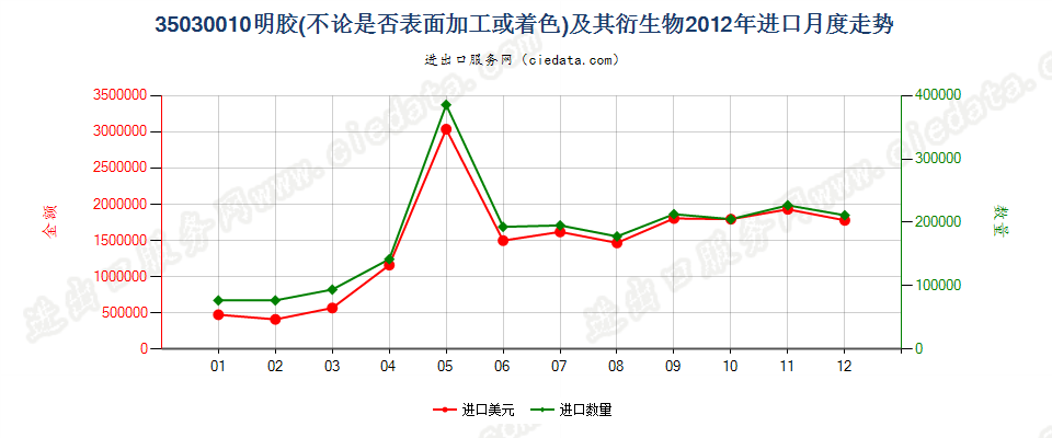 35030010明胶及其衍生物进口2012年月度走势图