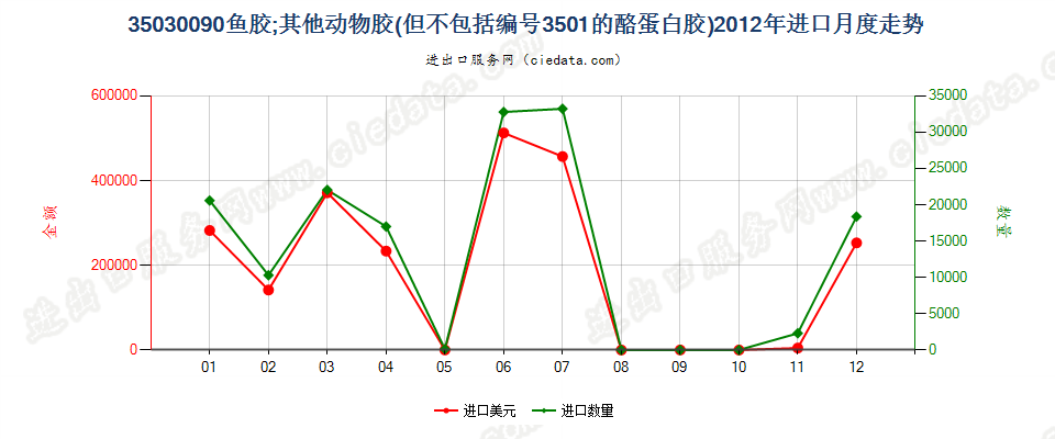 35030090鱼胶；其他动物胶进口2012年月度走势图