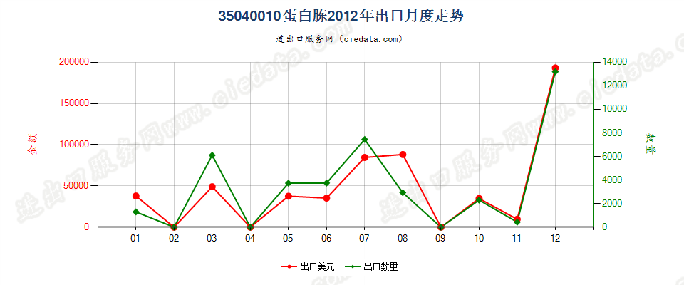 35040010蛋白胨出口2012年月度走势图