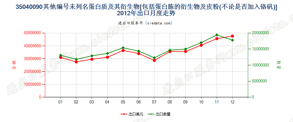 35040090蛋白胨衍生物；未列名蛋白质及衍生物；皮粉出口2012年月度走势图