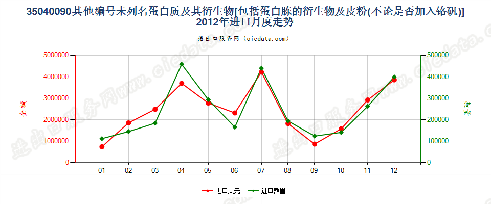 35040090蛋白胨衍生物；未列名蛋白质及衍生物；皮粉进口2012年月度走势图