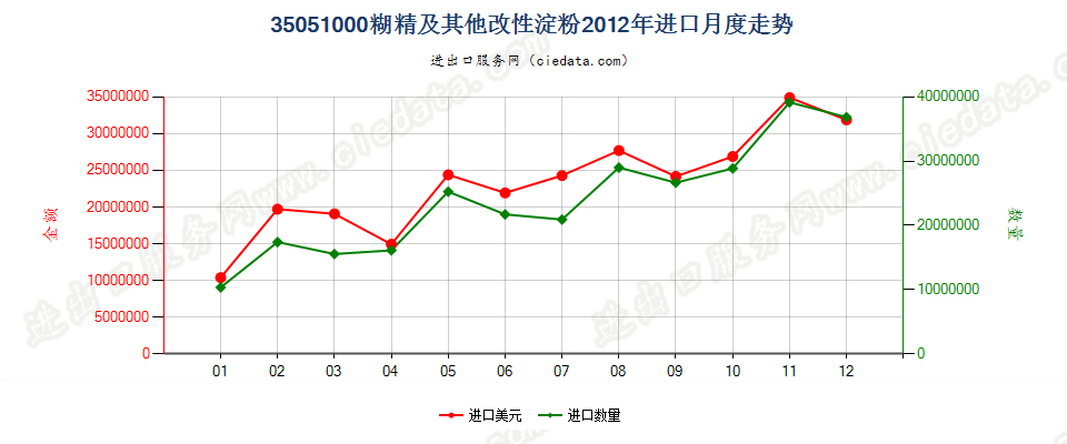 35051000糊精及其他改性淀粉进口2012年月度走势图