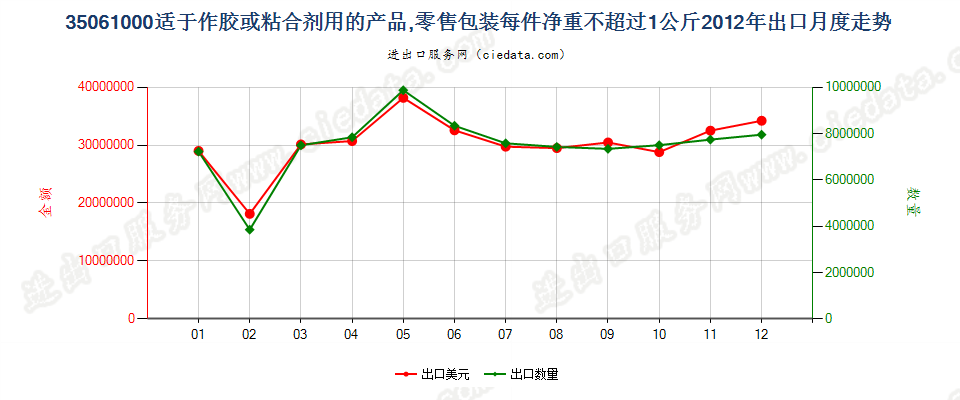 35061000零售包装每件净重≤1kg的胶出口2012年月度走势图