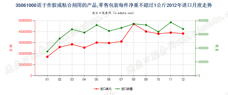 35061000零售包装每件净重≤1kg的胶进口2012年月度走势图