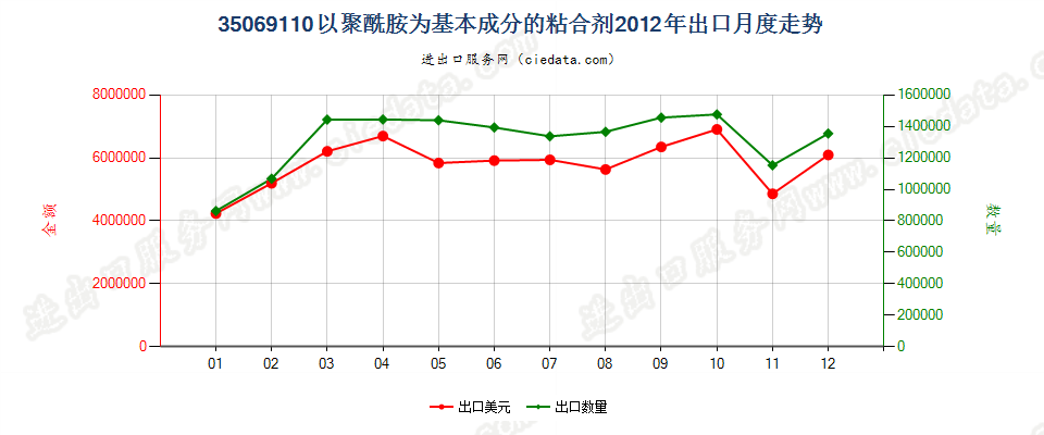 35069110以聚酰胺为基本成分的粘合剂出口2012年月度走势图