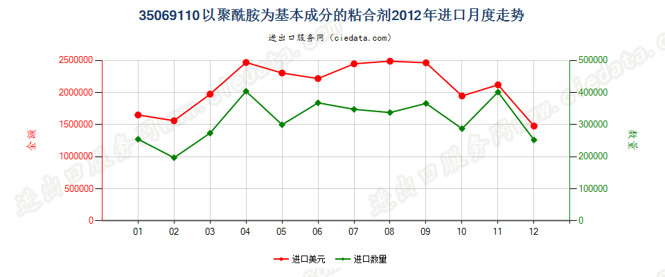 35069110以聚酰胺为基本成分的粘合剂进口2012年月度走势图