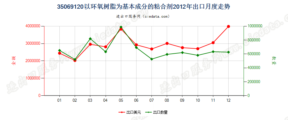 35069120以环氧树脂为基本成分的粘合剂出口2012年月度走势图