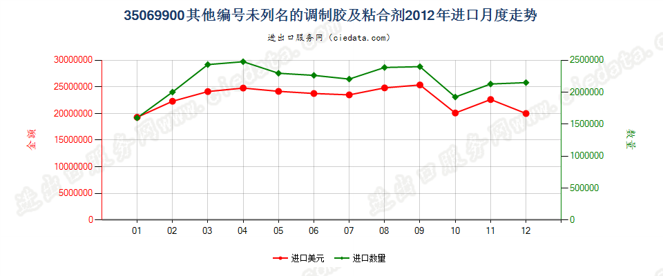 35069900未列名的调制胶及其他调制粘合剂进口2012年月度走势图