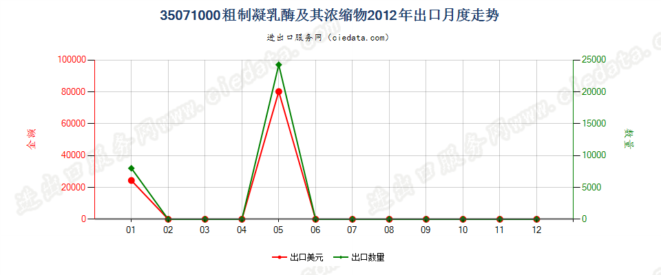 35071000粗制凝乳酶及其浓缩物出口2012年月度走势图