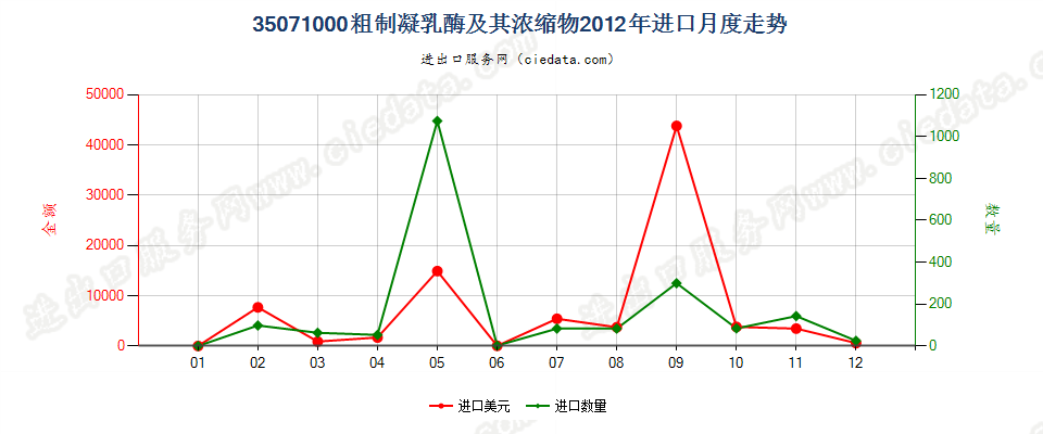 35071000粗制凝乳酶及其浓缩物进口2012年月度走势图