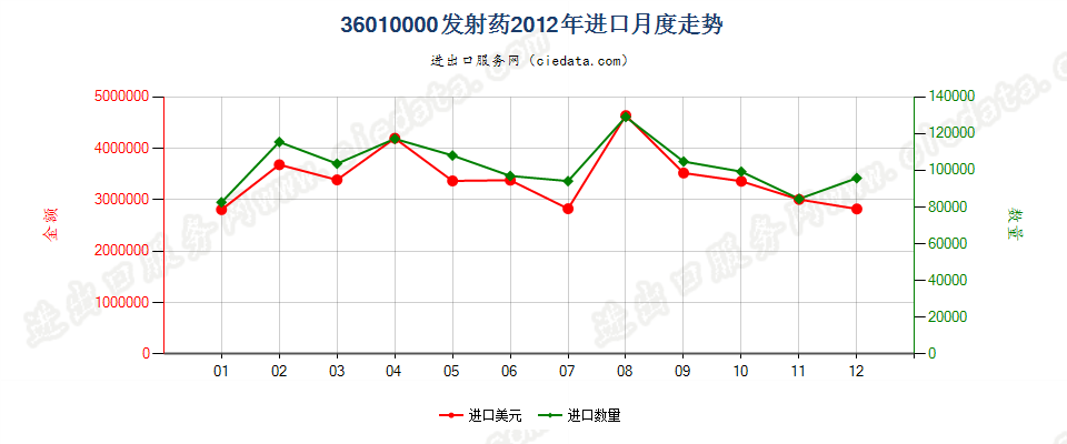 36010000发射药进口2012年月度走势图