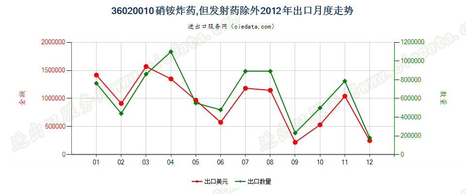 36020010硝铵炸药出口2012年月度走势图