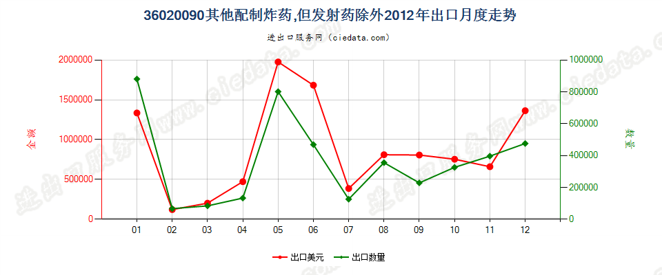 36020090其他配制炸药出口2012年月度走势图