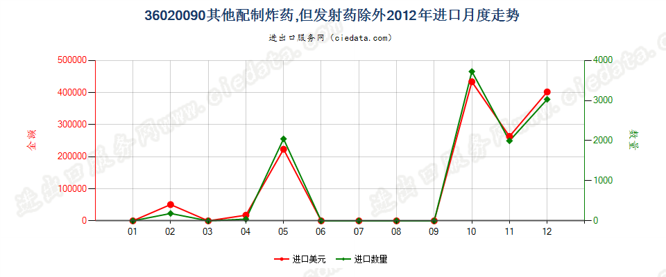 36020090其他配制炸药进口2012年月度走势图