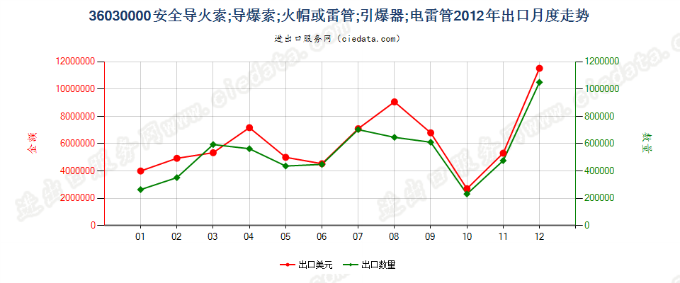 36030000(2022STOP)安全导火索；导爆索；火帽或雷管；引爆器；电雷管出口2012年月度走势图