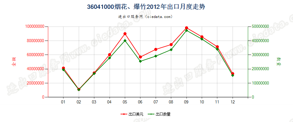 36041000烟花、爆竹出口2012年月度走势图