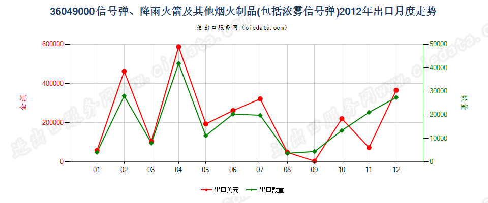 36049000信号弹、降雨火箭及其他烟火制品出口2012年月度走势图