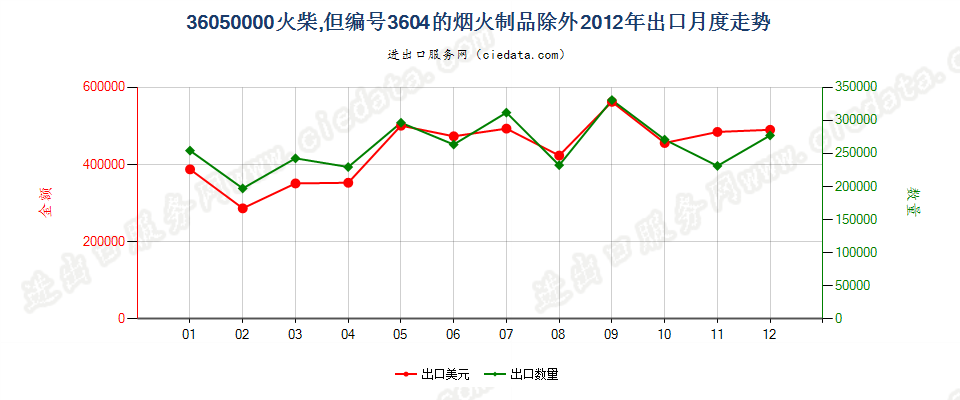 36050000火柴，但3604的烟火制品除外出口2012年月度走势图