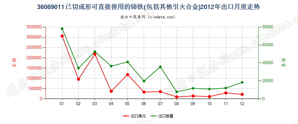 36069011已切成形可直接使用的铈铁及其他引火合金出口2012年月度走势图