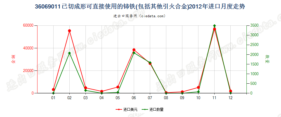 36069011已切成形可直接使用的铈铁及其他引火合金进口2012年月度走势图