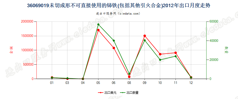 36069019未切成形不可直接使用的铈铁及其他引火合金出口2012年月度走势图