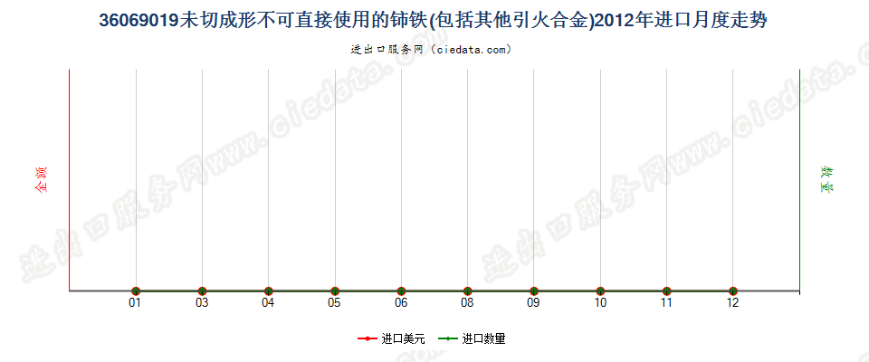 36069019未切成形不可直接使用的铈铁及其他引火合金进口2012年月度走势图