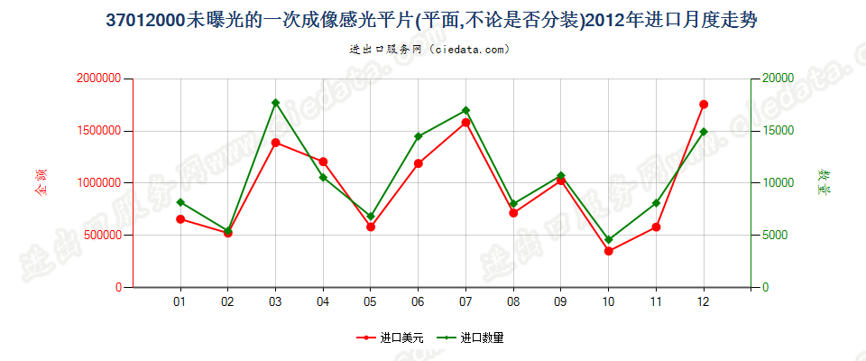 37012000一次成像软片进口2012年月度走势图