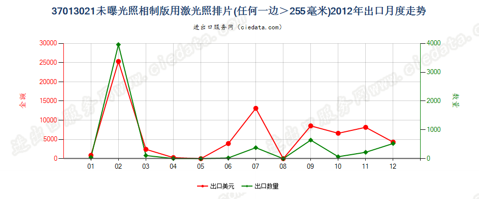 37013021激光照排片，任一边＞255mm出口2012年月度走势图