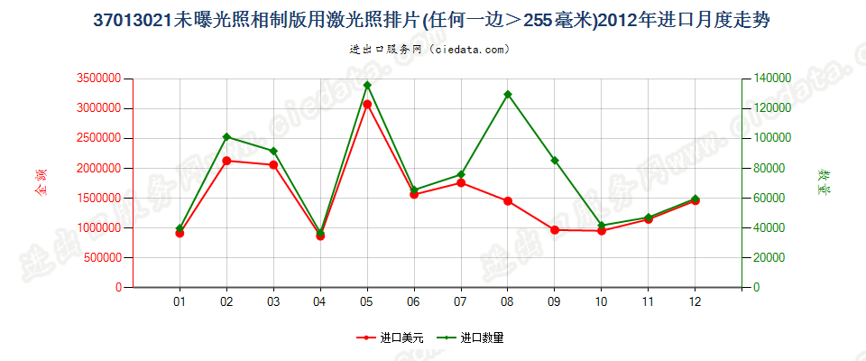 37013021激光照排片，任一边＞255mm进口2012年月度走势图