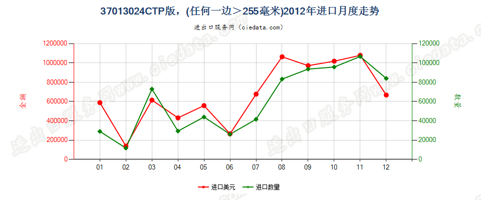 37013024未曝光的CTP版，任一边＞255mm进口2012年月度走势图