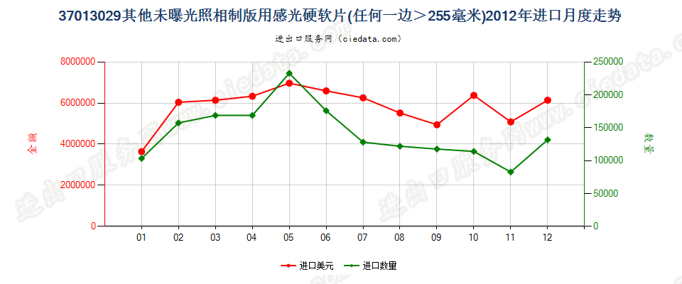 37013029其他照相制版用硬片及软片，任一边＞255mm进口2012年月度走势图