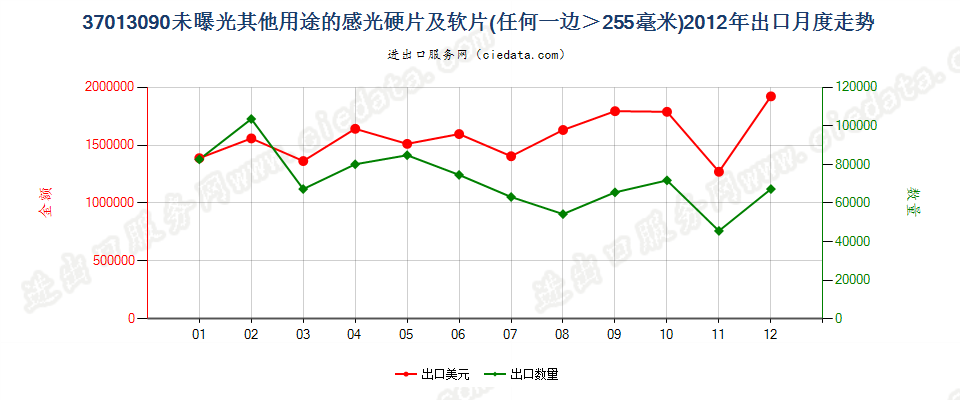 37013090未列名硬片及软片，任一边＞255mm出口2012年月度走势图