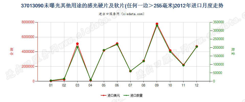 37013090未列名硬片及软片，任一边＞255mm进口2012年月度走势图