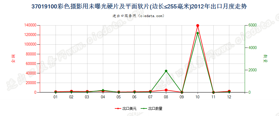 37019100彩色摄影用硬片及平面软片出口2012年月度走势图