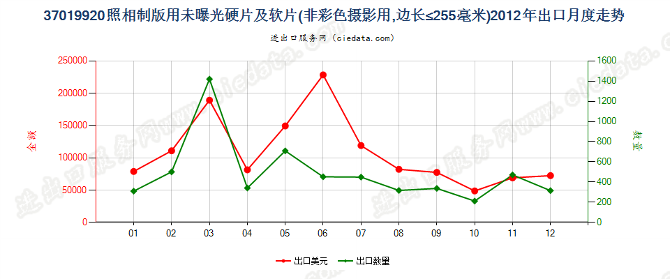 37019920照相制版用其他硬片及平面软片出口2012年月度走势图