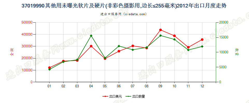 37019990未列名硬片及平面软片出口2012年月度走势图