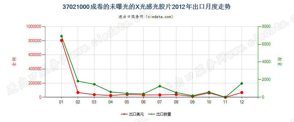 37021000X光用成卷的感光卷片出口2012年月度走势图